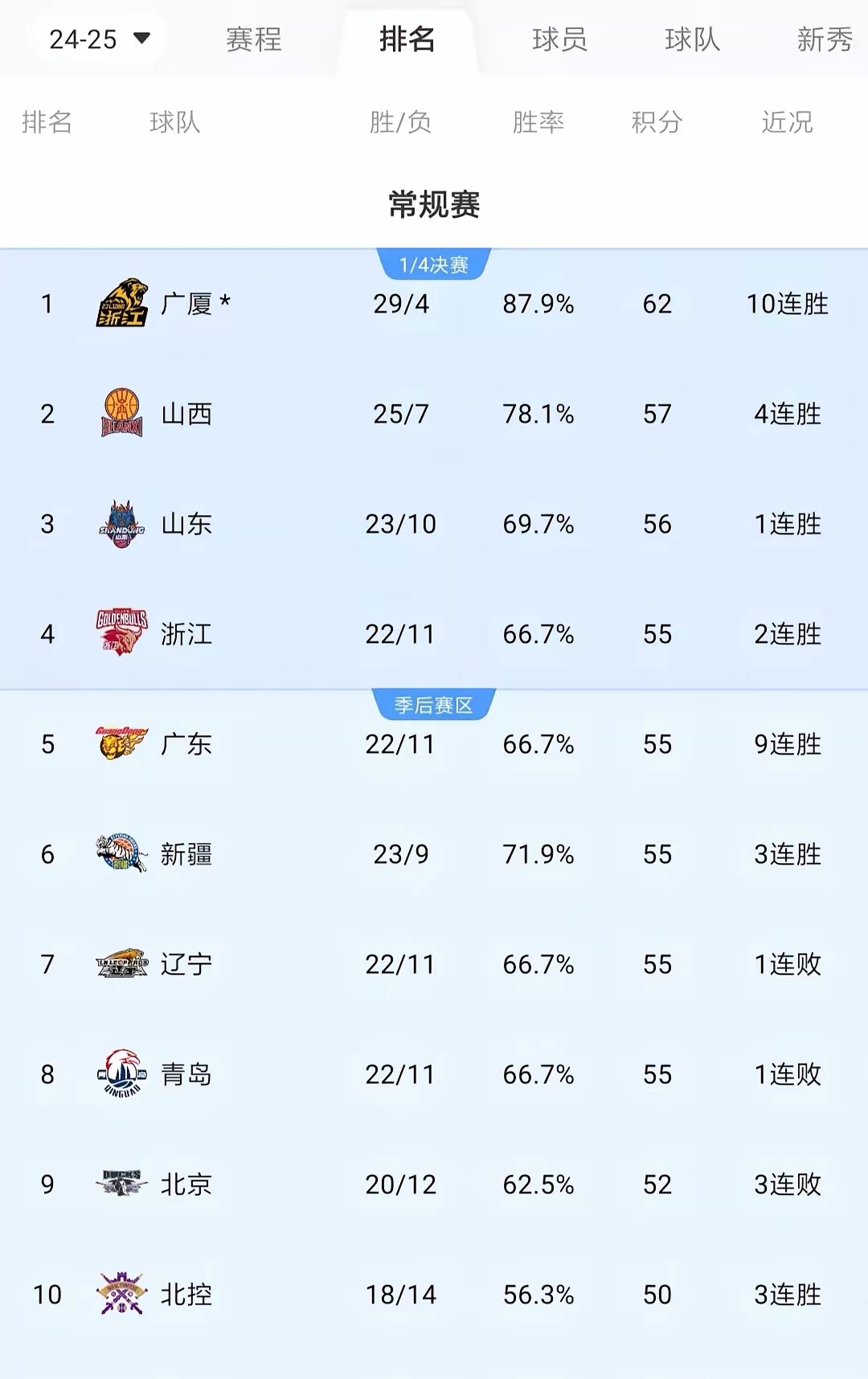 人全队合力取胜，追赶积分榜前列的简单介绍