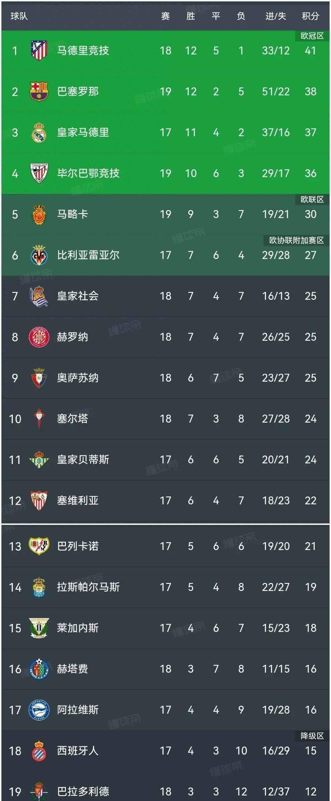 梅西连续破门，巴萨稳居积分榜首
