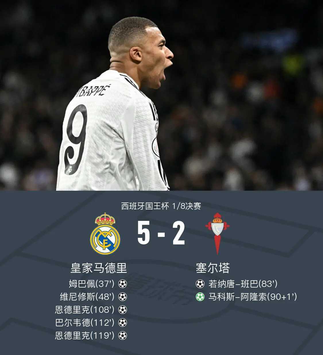 马竞主场大胜塞尔塔，升至积分榜首